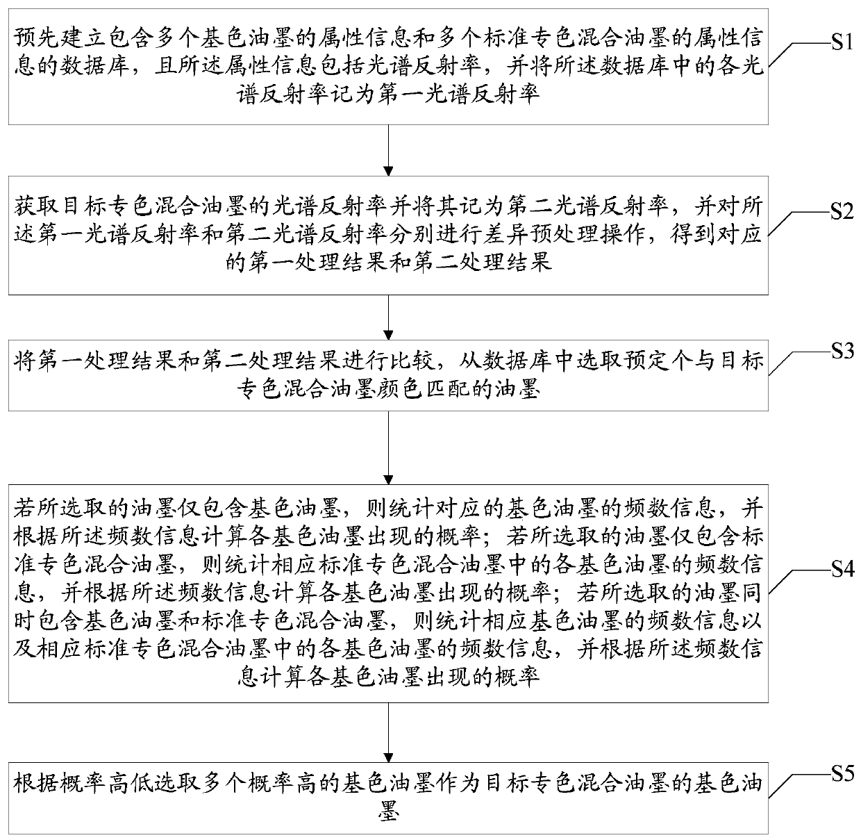 Method for identifying primary color ink of spot color mixed ink and electronic equipment