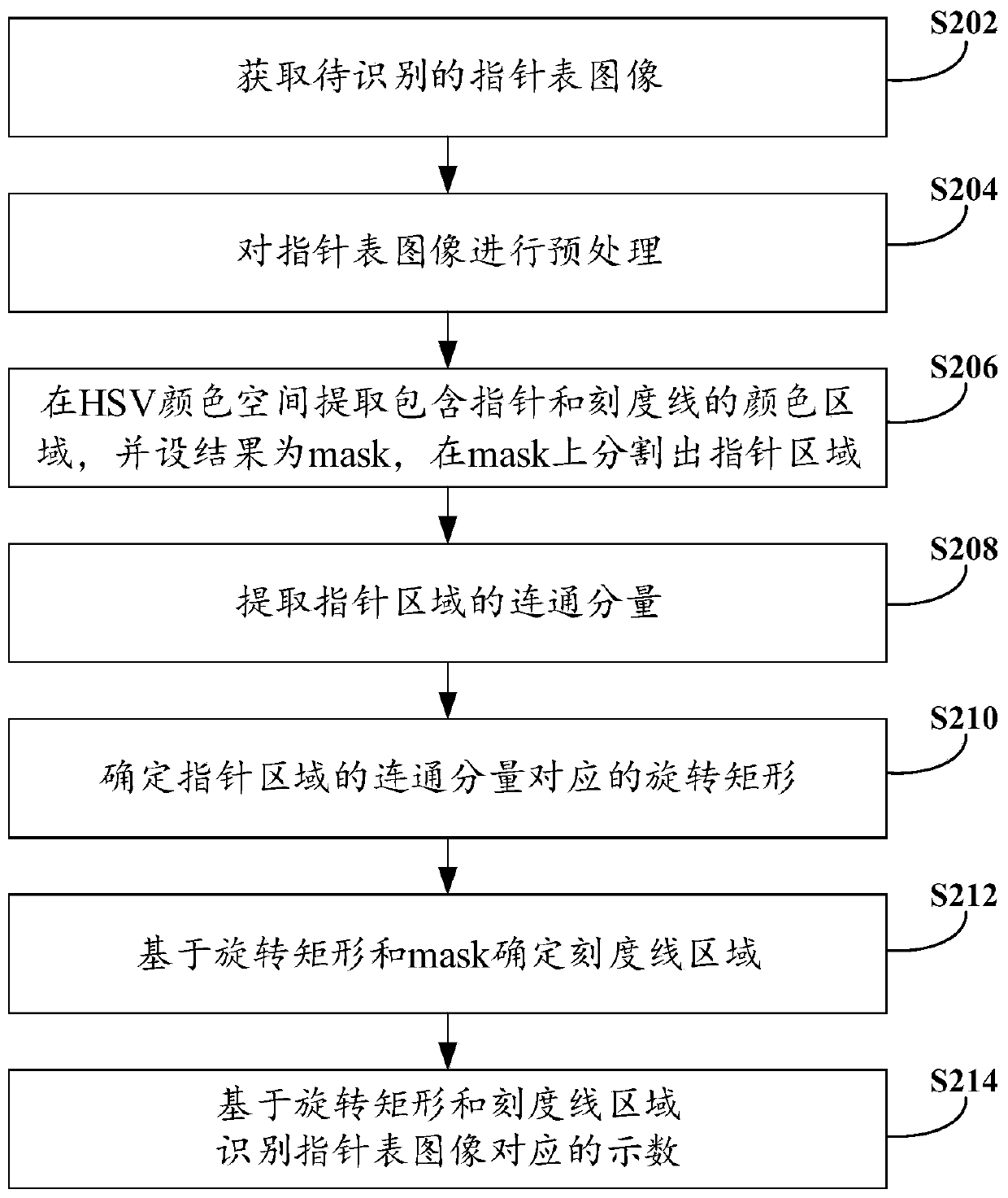 Pointer representation number identification method and device and electronic equipment