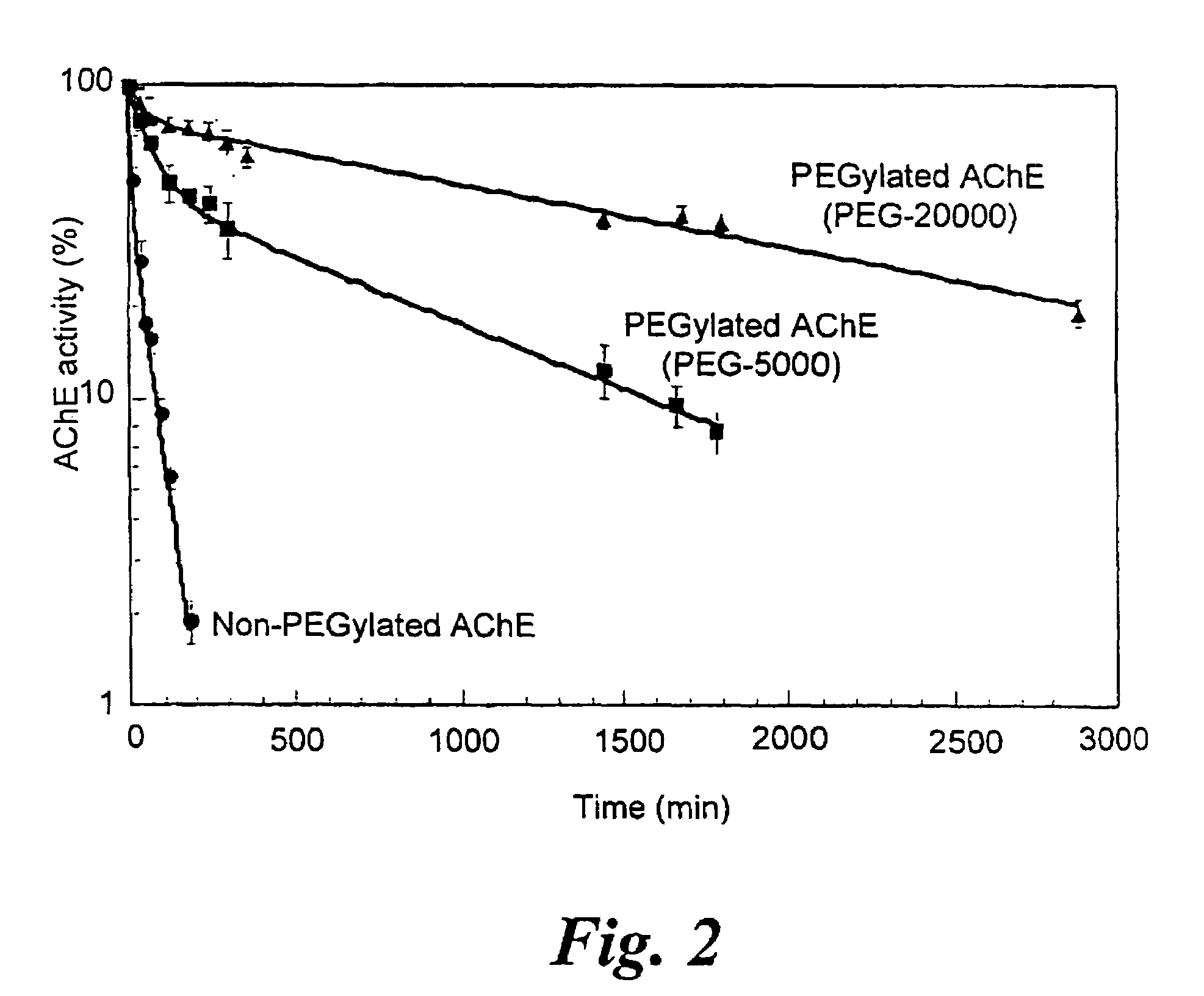 Uses of chemically-modified cholinesterases for detoxification of organophosphorous compounds