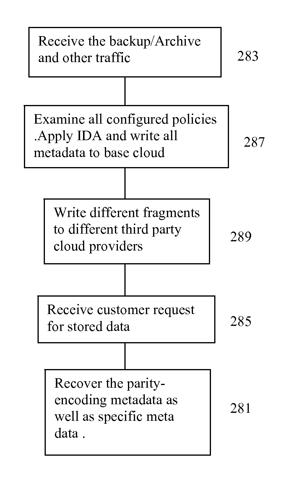 Distributed virtual storage cloud architecture and a method thereof