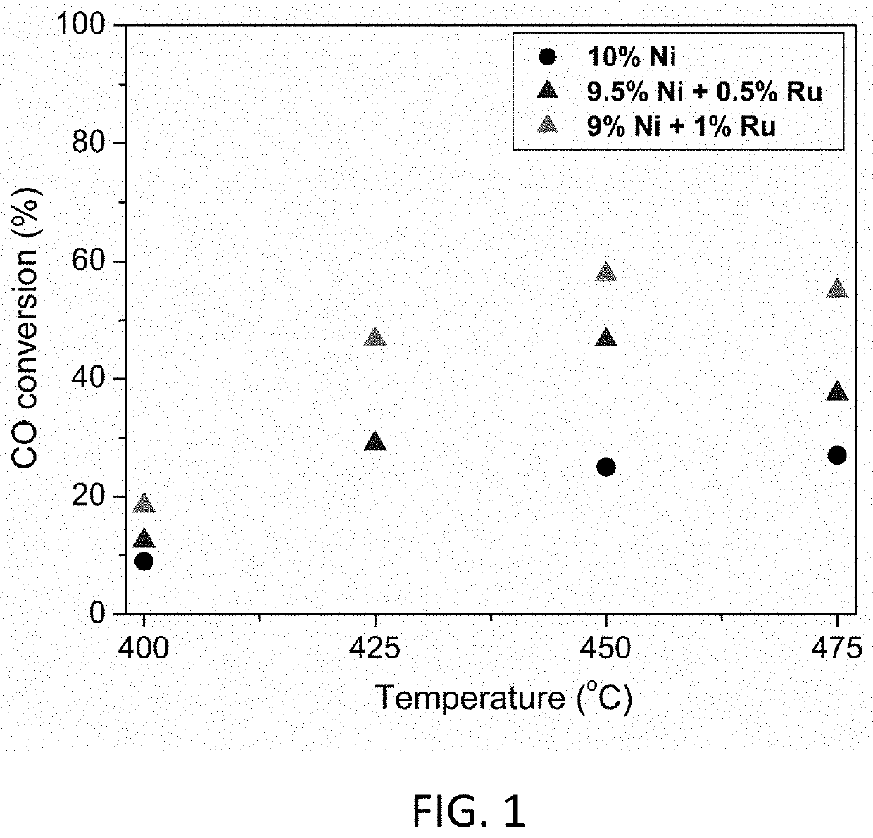 Catalyst for the methanation of syngas and producer gas