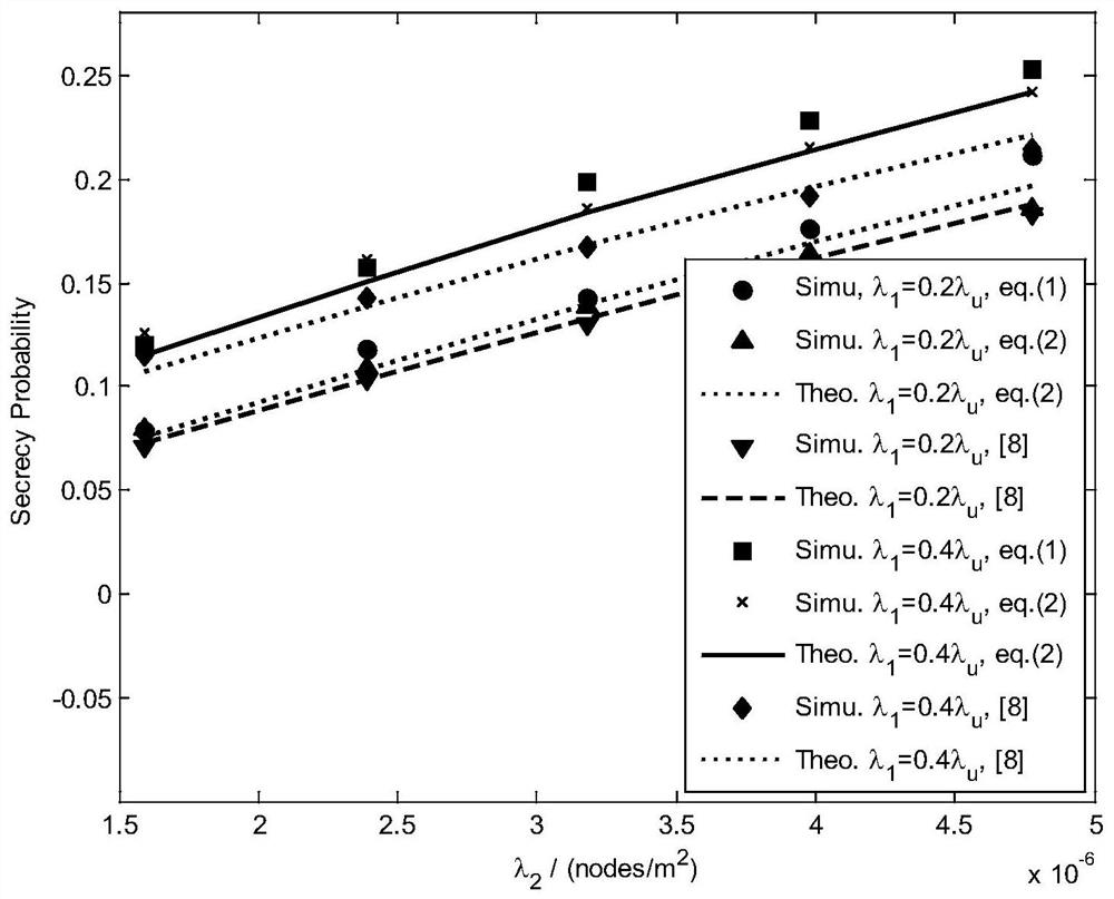 A Security Access Strategy in Heterogeneous Networks with Maximum Security Capacity