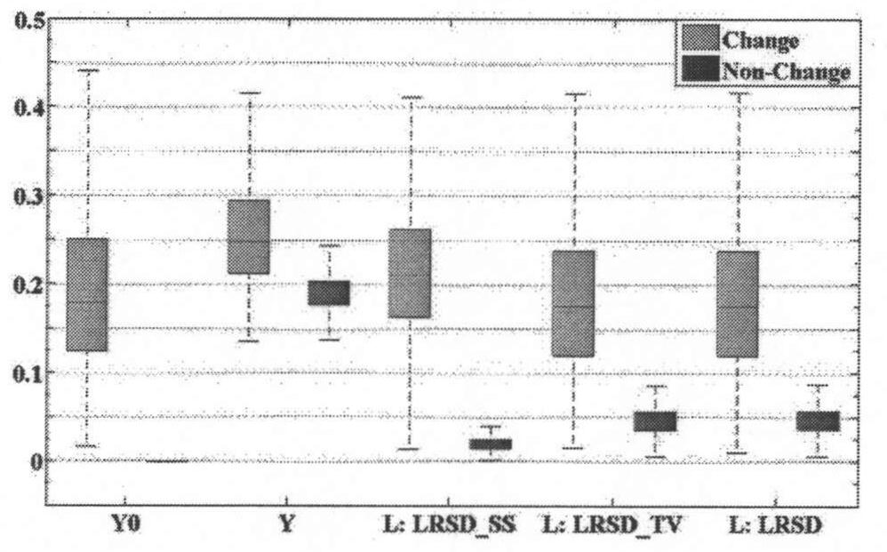 A time-varying feature extraction method for hyperspectral images based on low-rank decomposition and spatial spectral constraints