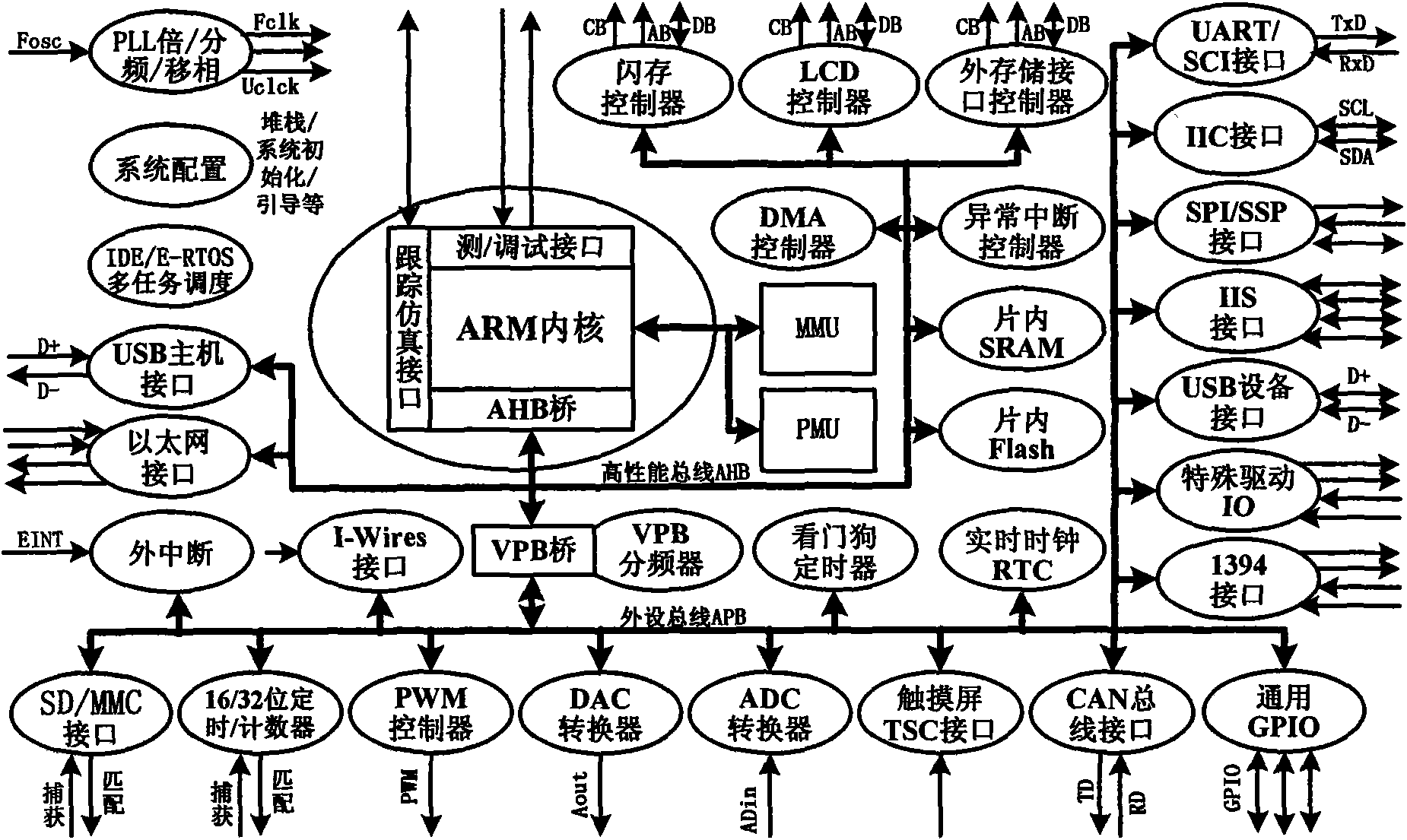 Software system configuring tool of ARM series microprocessor