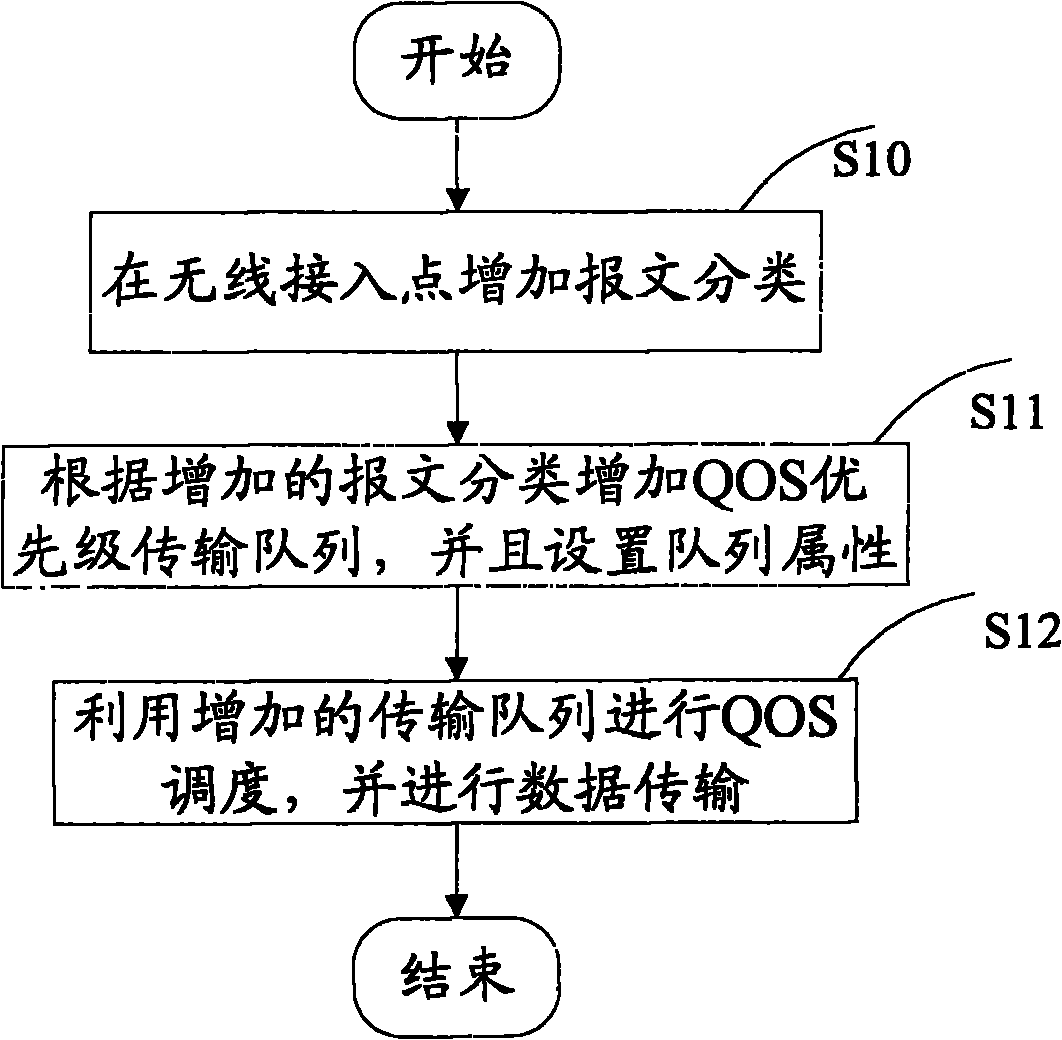 Method and device for enhancing service quality in wireless local area network
