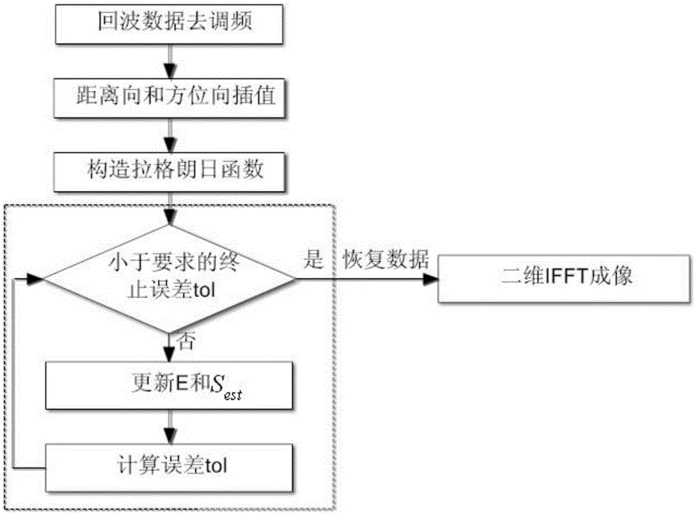 Processing method for imaging two-dimensional missing data with high-resolution bunching SAR