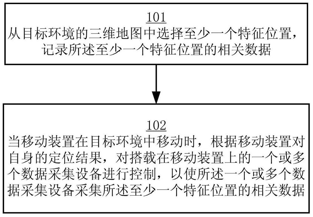 Mobile device and data acquisition active control method and device for mobile device