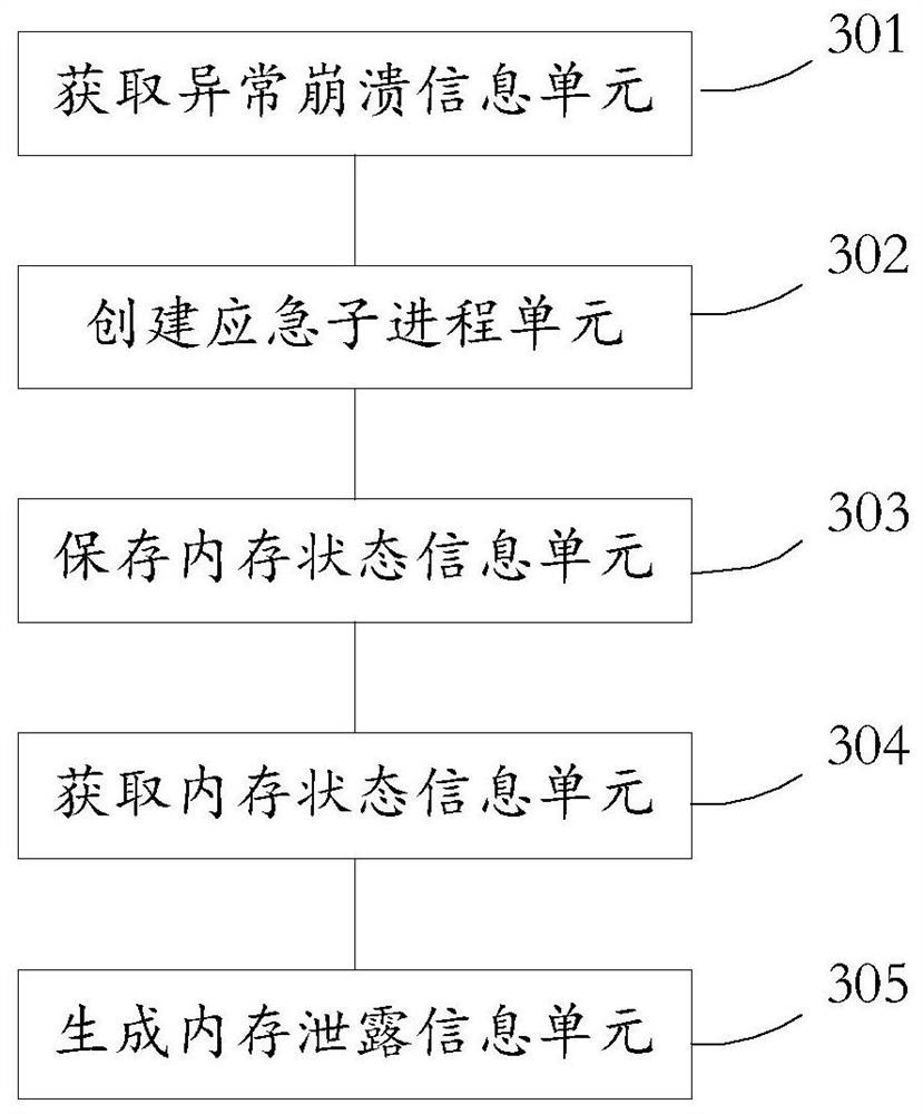 A method, device, medium and electronic equipment for obtaining memory leak information
