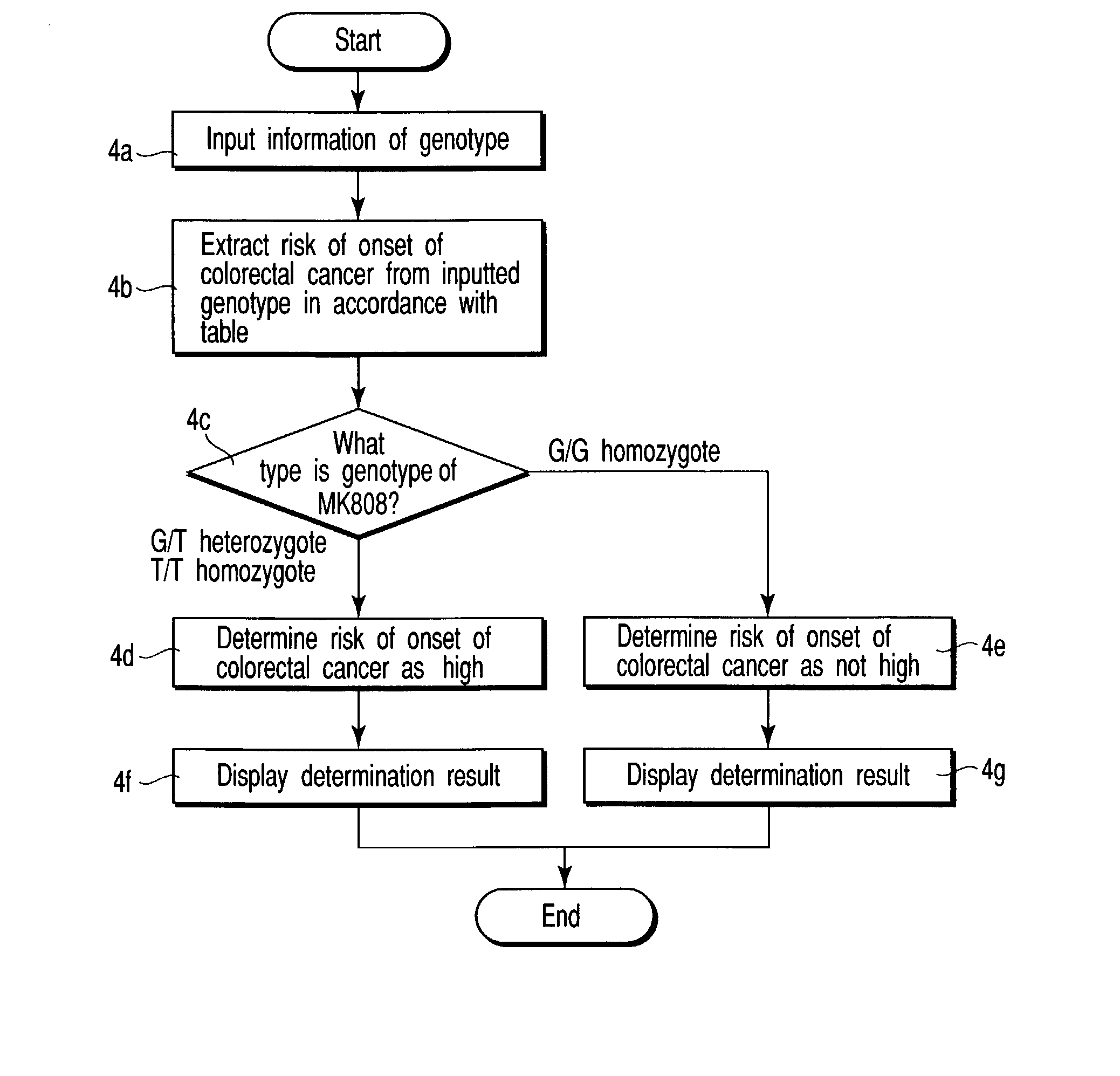 Gene associated with cancer