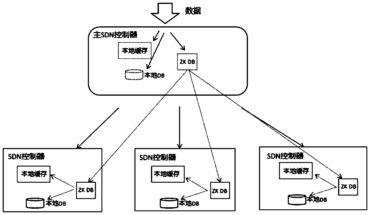 SDN controller cluster system