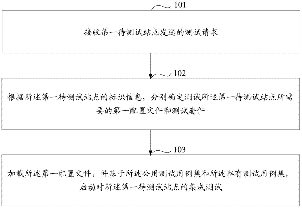 Method and device for testing