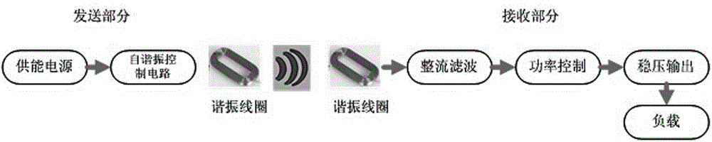 Magnetic coupling resonance wireless power transmitting equipment and method