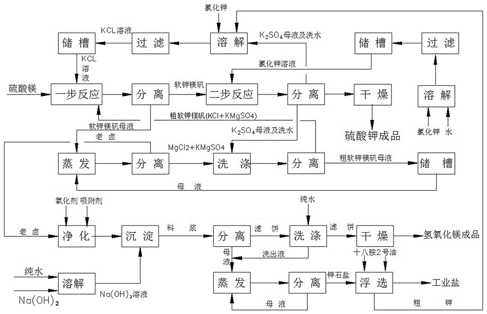 Comprehensive utilization method for producing potassium sulfate and magnesium resources through magnesium sulfate conversion method