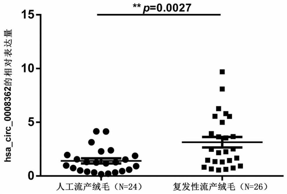 Abortion marker and application thereof in diagnosis and prediction of recurrent abortion pathology pregnancy