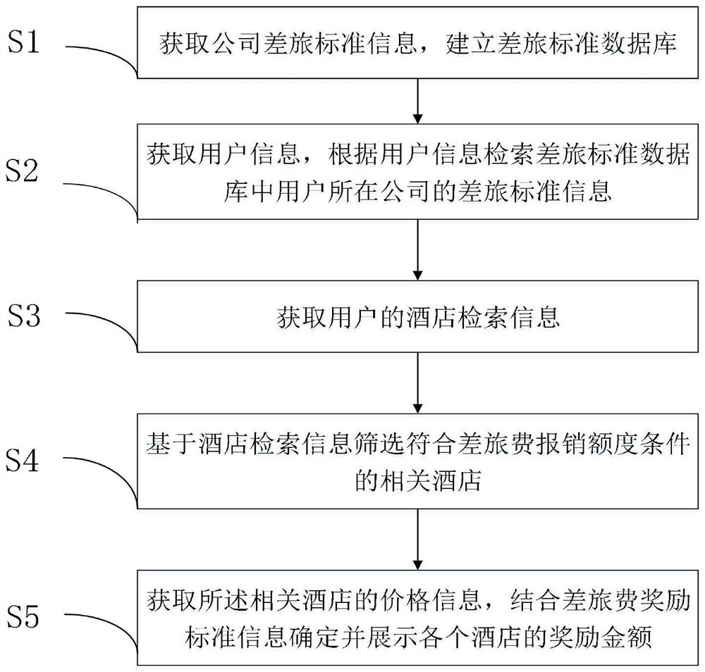 Hotel reservation method, system and device with reward mechanism