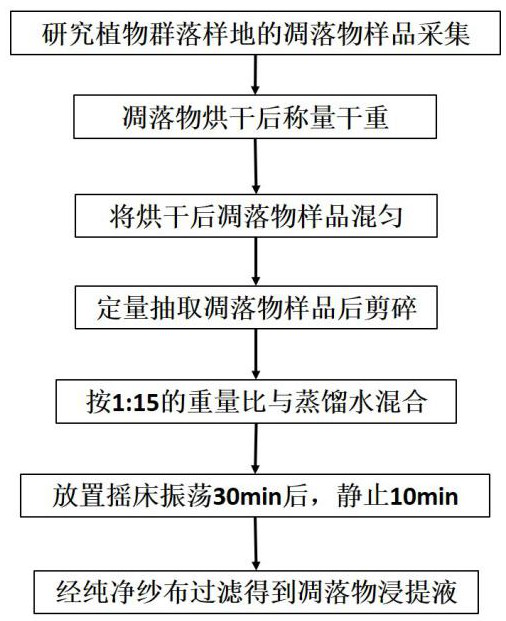 Preparation method and application of litter leach liquor adding culture medium of soil microorganisms