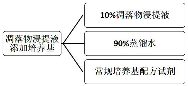 Preparation method and application of litter leach liquor adding culture medium of soil microorganisms