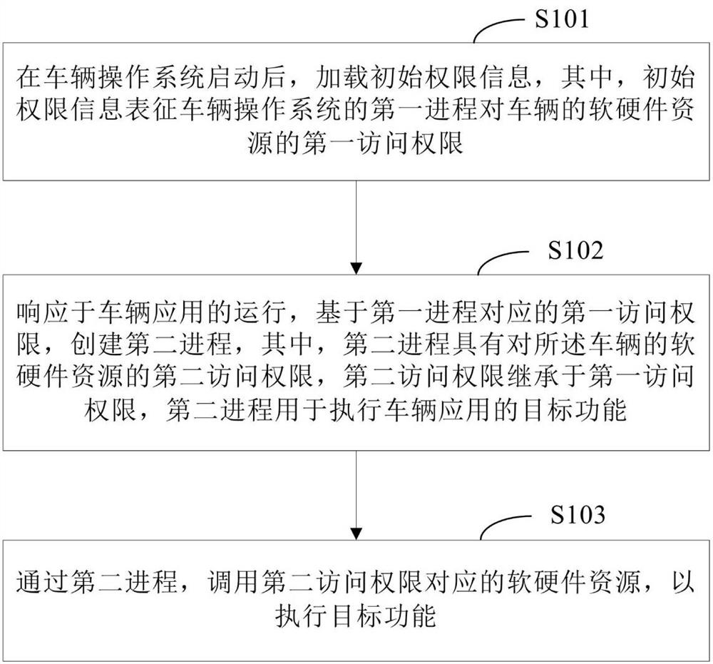 Resource calling method and device based on vehicle application permission and electronic equipment