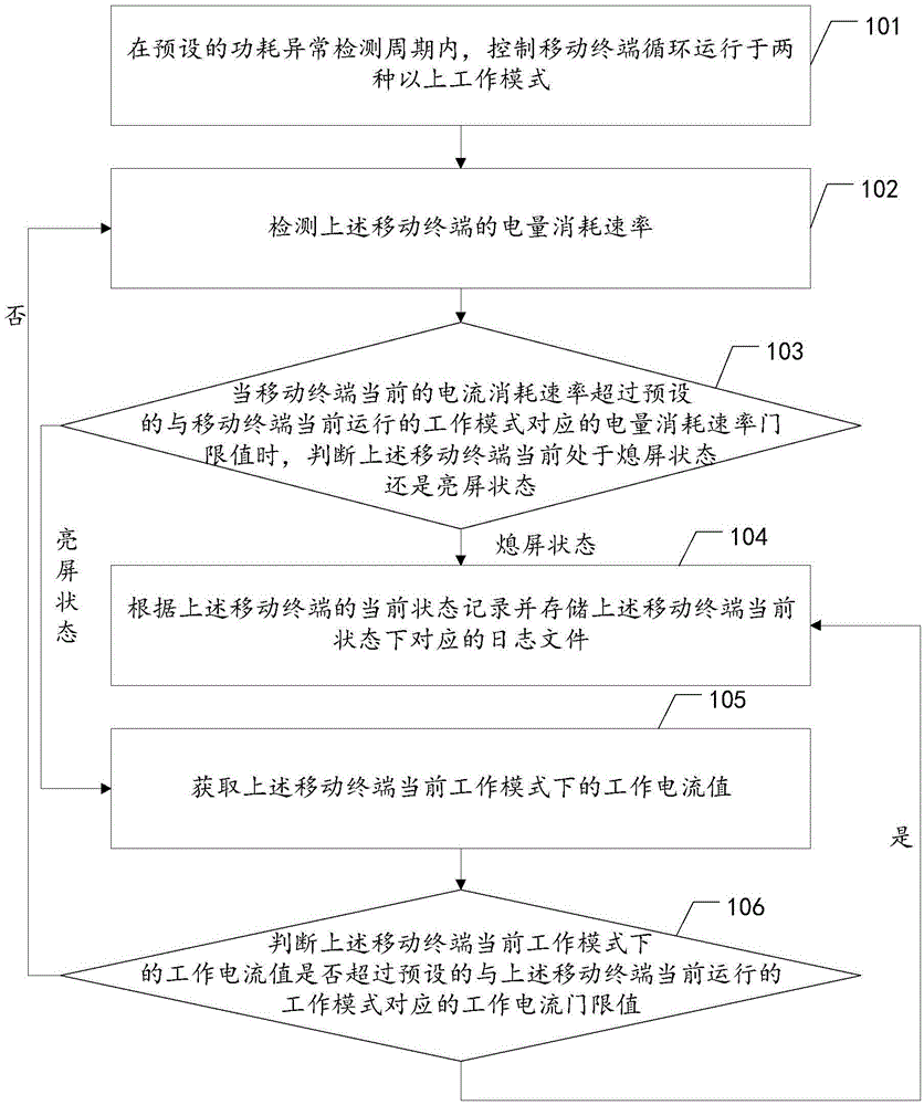 A method and device for detecting abnormal power consumption of a mobile terminal