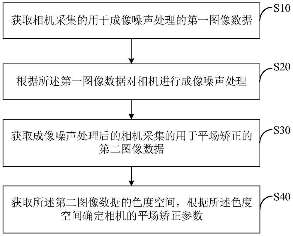 Flat field correction calibration method, device and system, computer equipment and medium