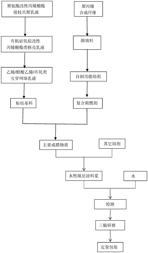 Waterborne damping coating for metro vehicles and preparation method of waterborne damping coating for metro vehicles