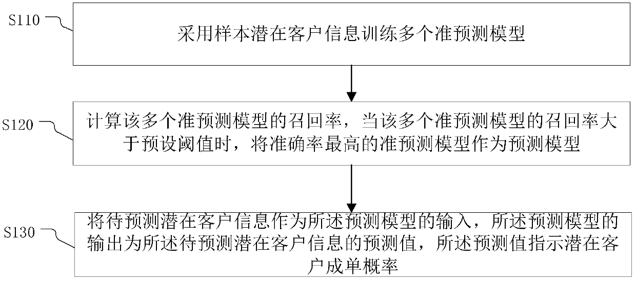 Potential customer prediction method, device and system, electronic equipment and storage medium