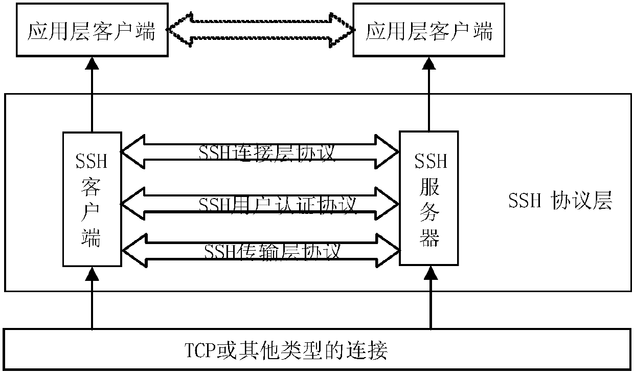 Method and system for achieving SSH protocol based on post-quantum key exchange