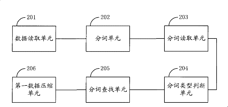 Chinese data compression method and Chinese data decompression method and related devices