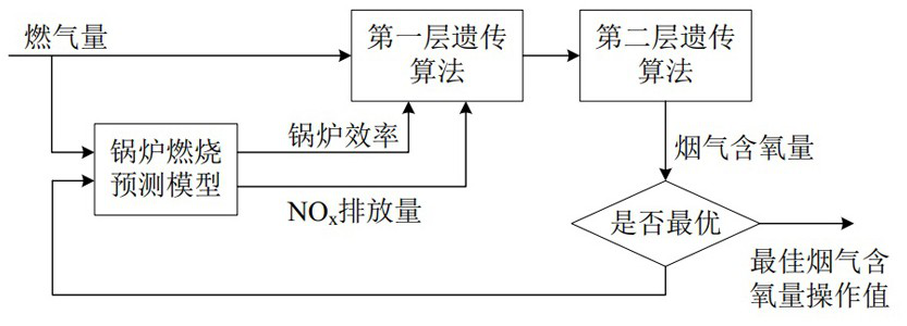 Neural Network Prediction Method Based on Boiler Combustion Characteristics