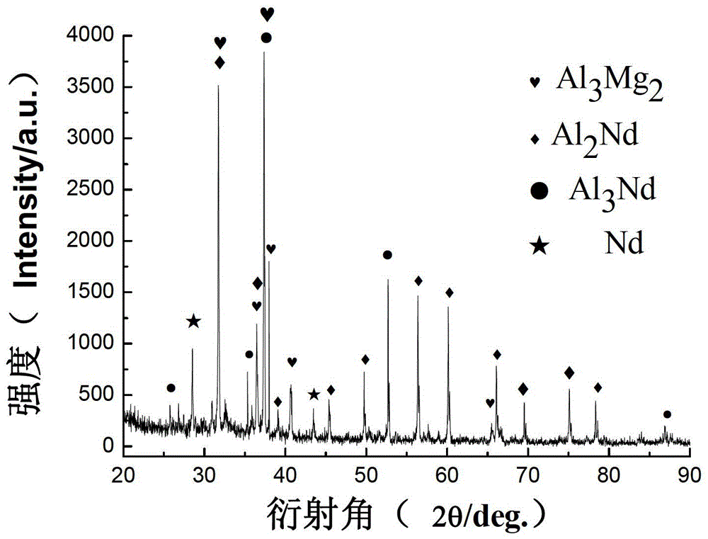 A kind of molten salt electrolysis prepares the method for aluminum magnesium neodymium alloy