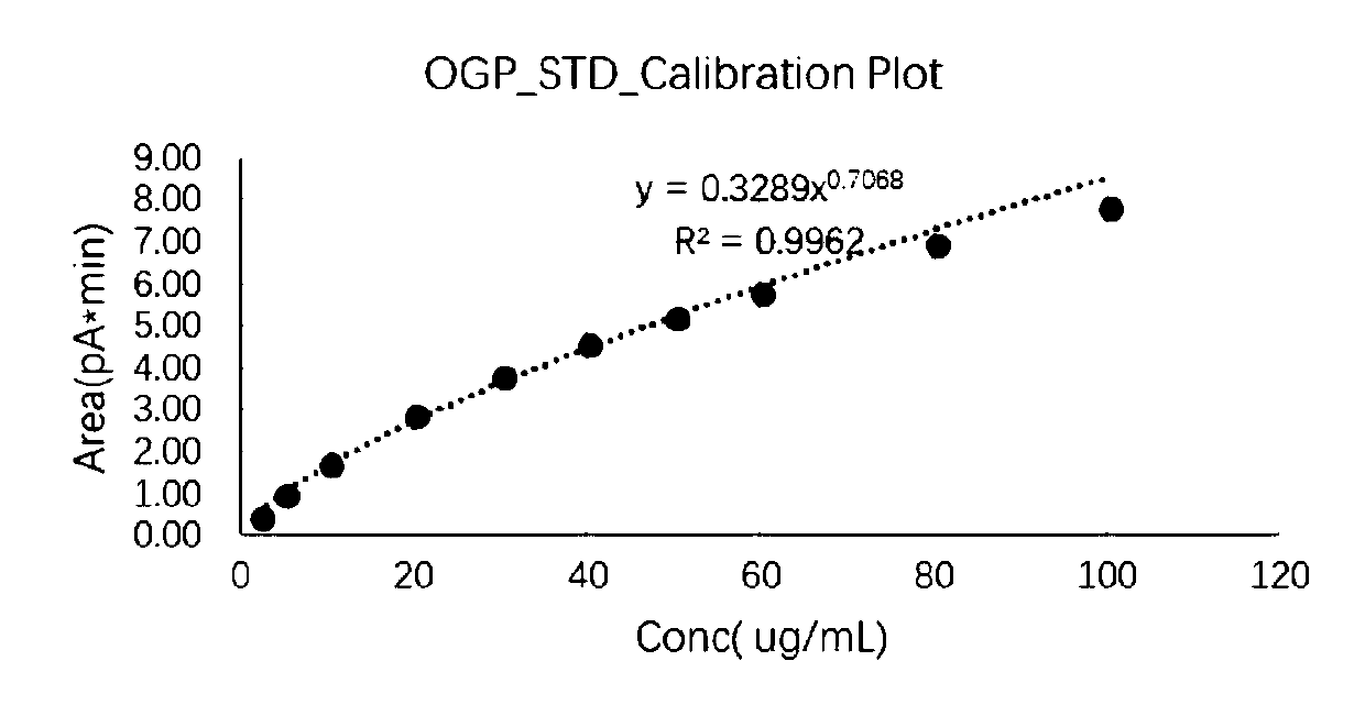 Method for qualitative and quantitative detection on glycoside structured surfactant