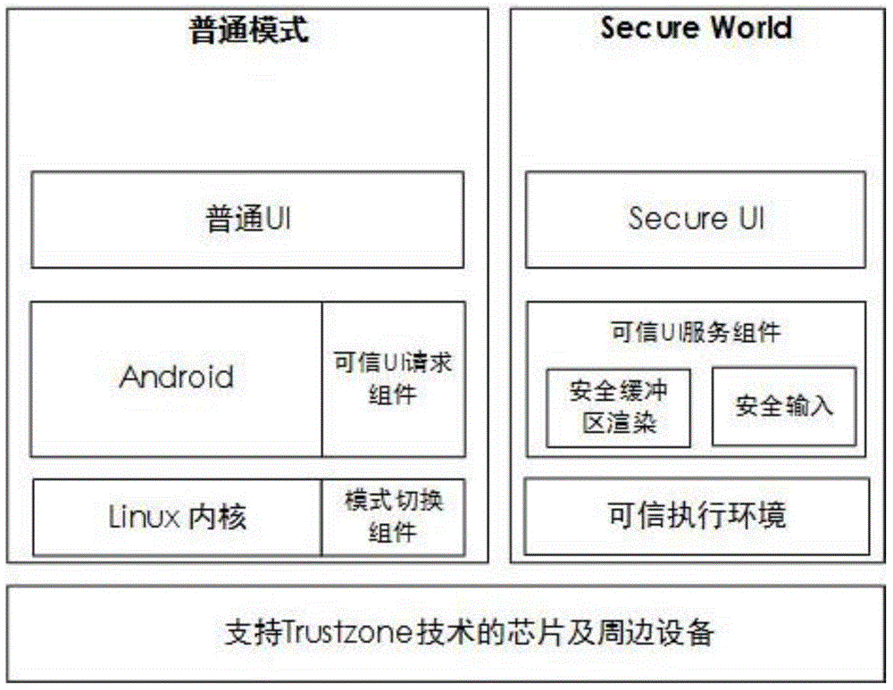 Trusted user interface framework of mobile platform based on TrustZone