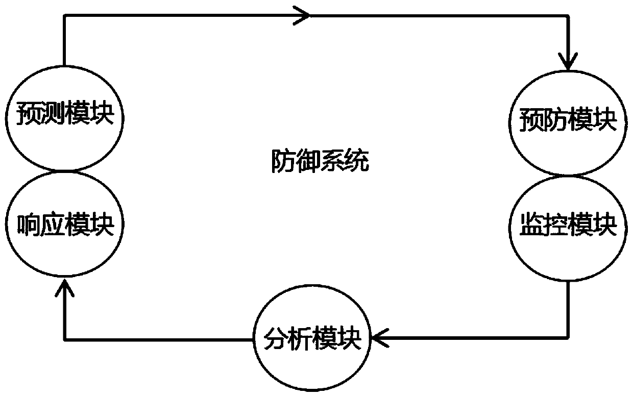 Defense system and method for solving network threats in self-adaptive closed-loop mode