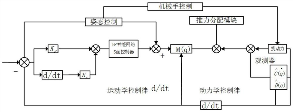 Attitude control method of underwater robot based on bp neural network s-plane control