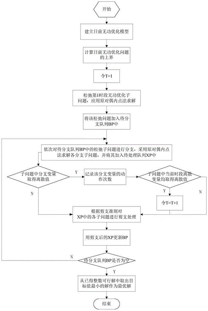 A Day-Ahead Reactive Power Optimization Method Based on Branch and Bound Method and Primal Dual Interior Point Method