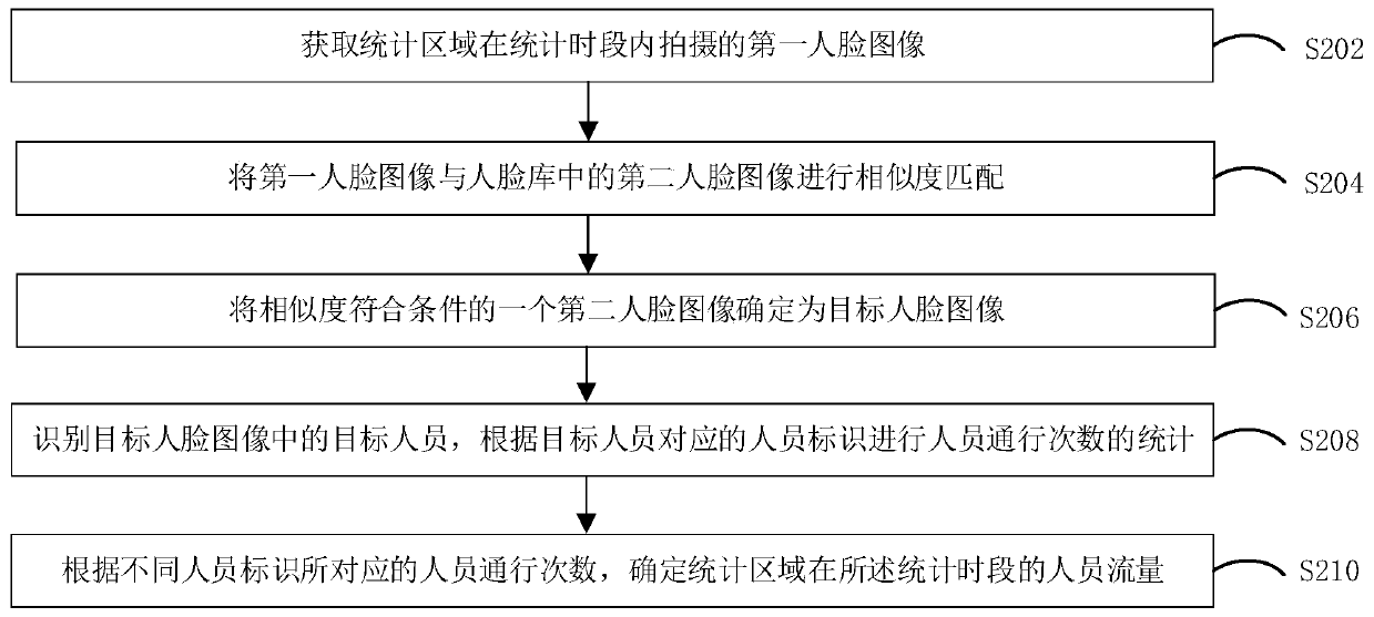 Method and device for personnel flow statistics, computer equipment and storage medium