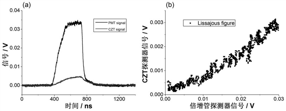 A semiconductor detector with high linearity and fast response