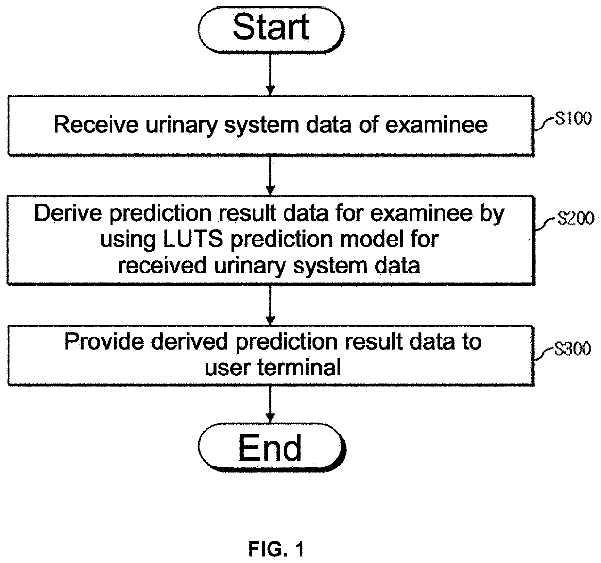 Auxiliary method for diagnosis of lower urinary tract symptoms