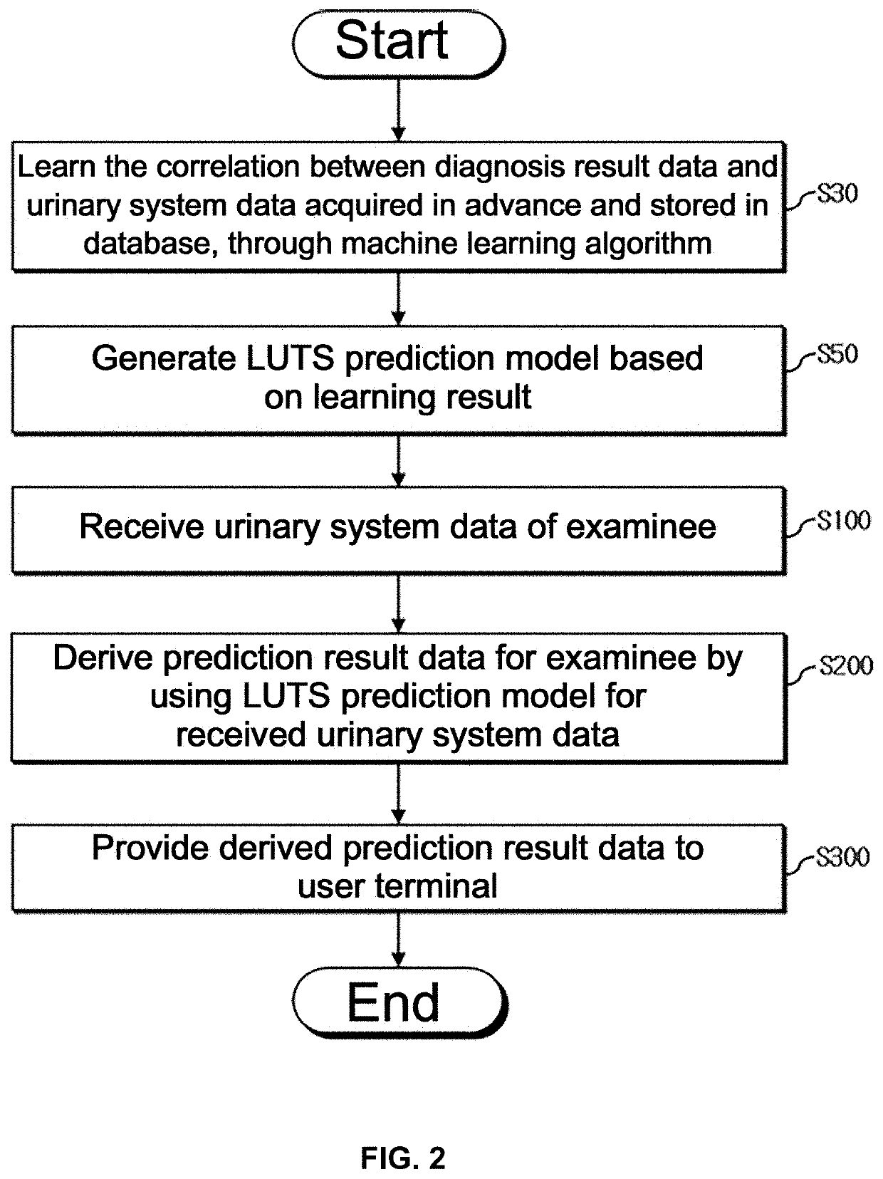 Auxiliary method for diagnosis of lower urinary tract symptoms