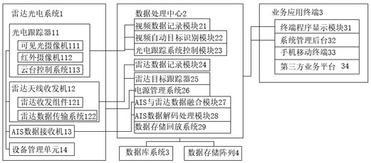 Vehicle-mounted mobile radar photoelectric linkage port intelligent supervision system