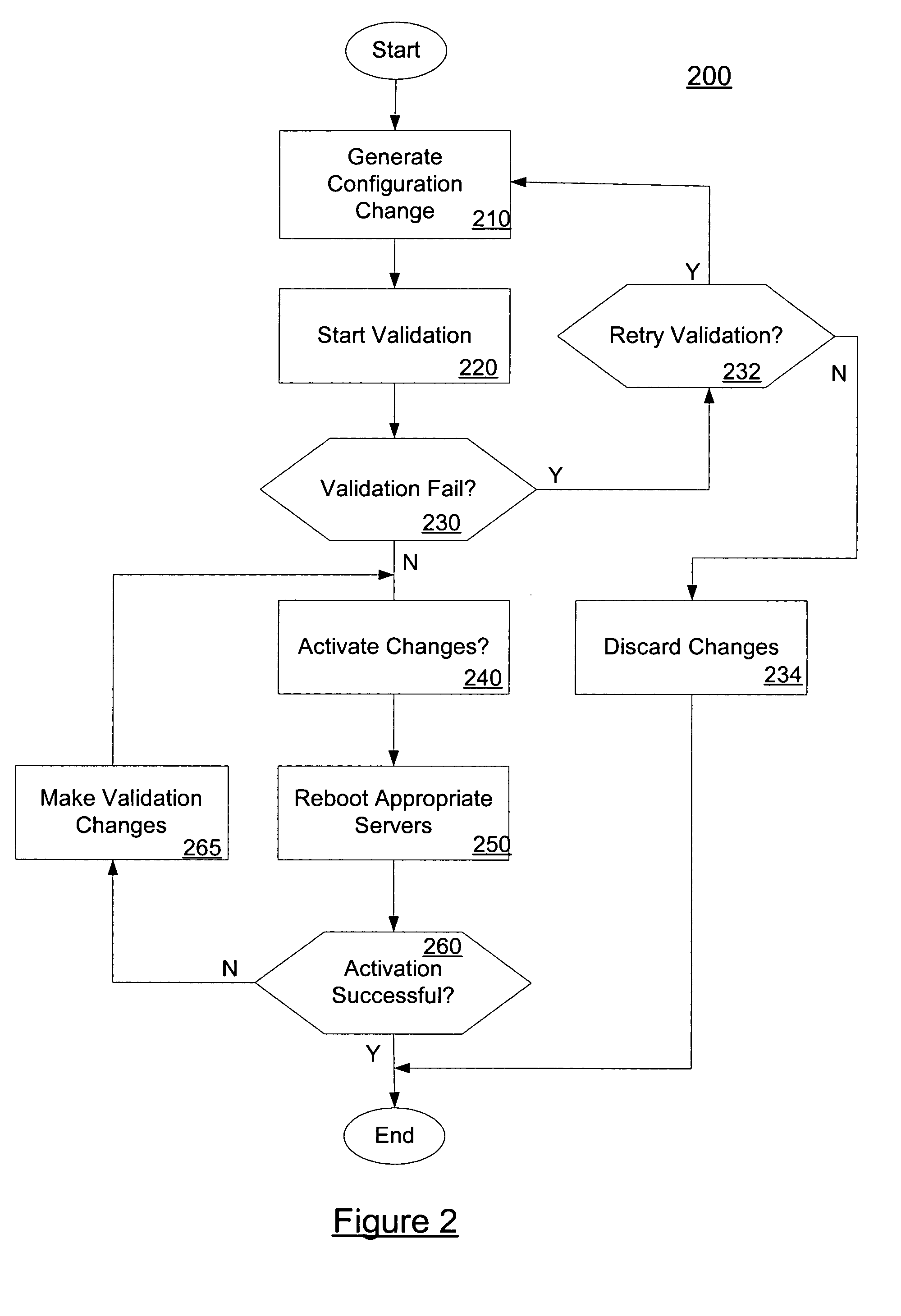 System and method for performing validation of a configuration