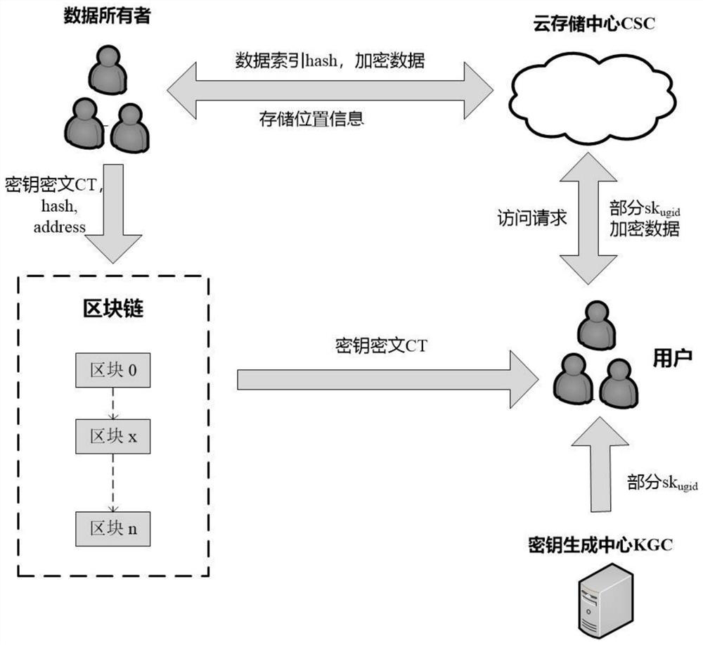 Cloud data sharing method based on block chain