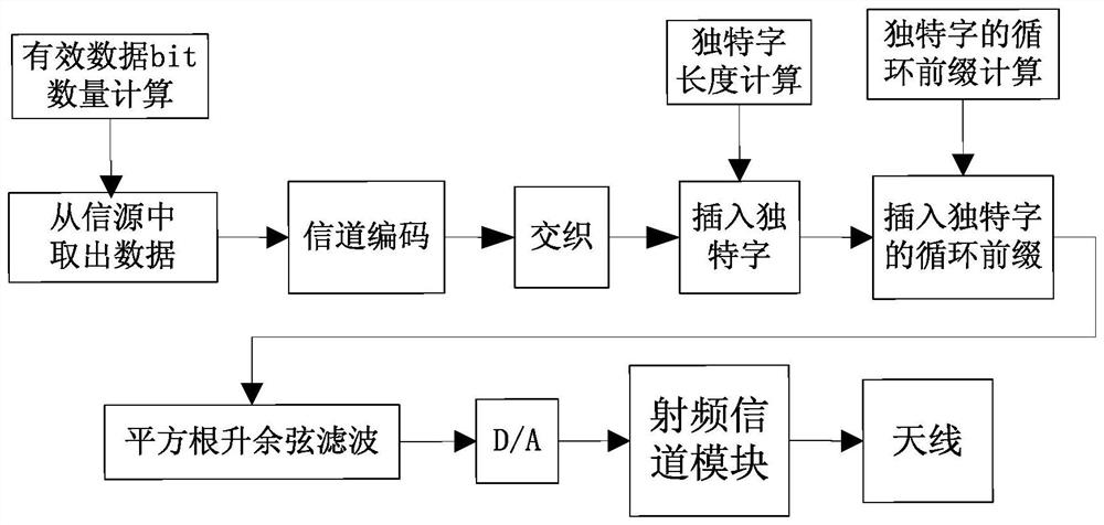 A data sending method for the sending end of a single-carrier frequency domain equalization system