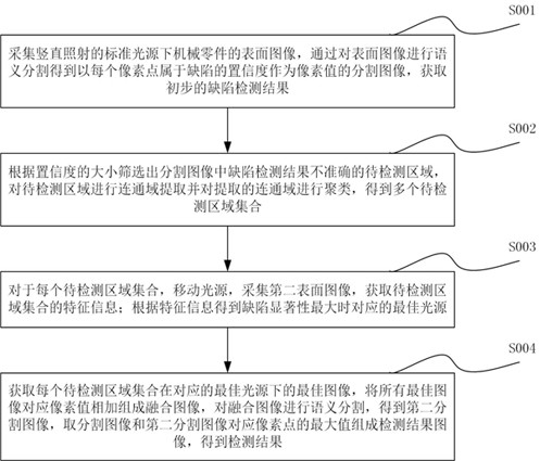 A method for surface defect detection of mechanical parts based on image processing