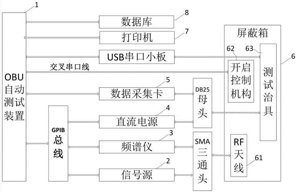 Obu automatic test control method, control device and automatic test system