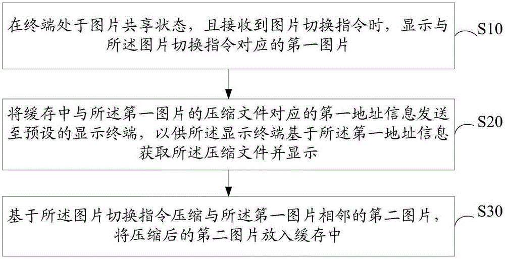 Picture sharing method and device