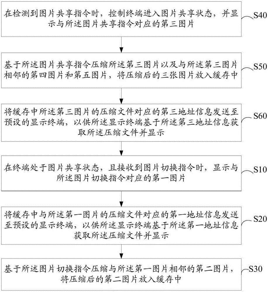 Picture sharing method and device