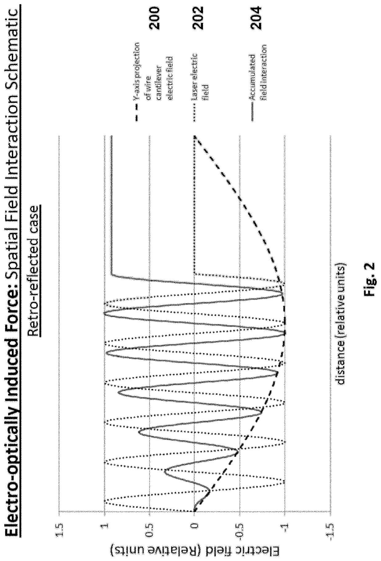 Scalable, electro-optically induced force system and method