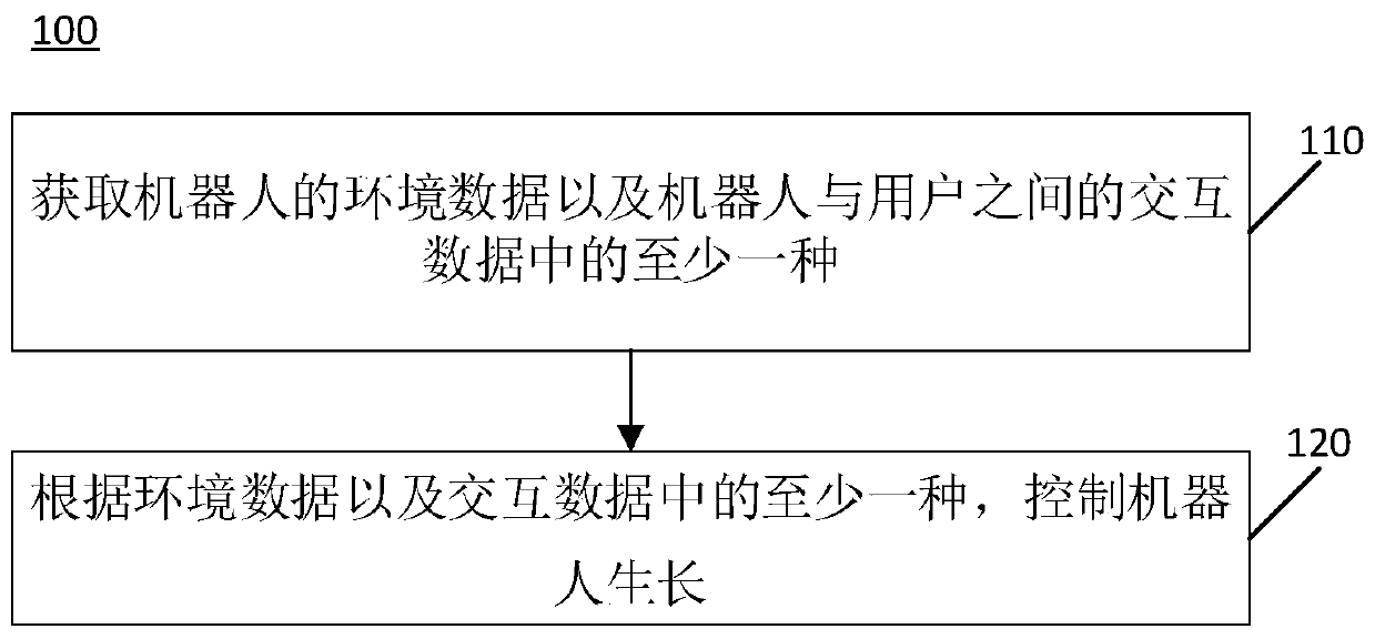 Control method and control device of robot and robot