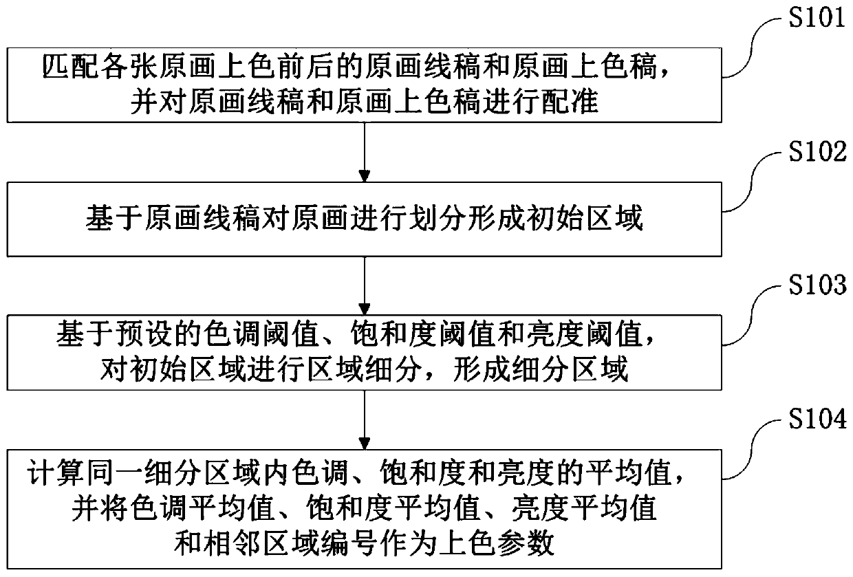 Original picture auxiliary coloring method and device based on a neural network